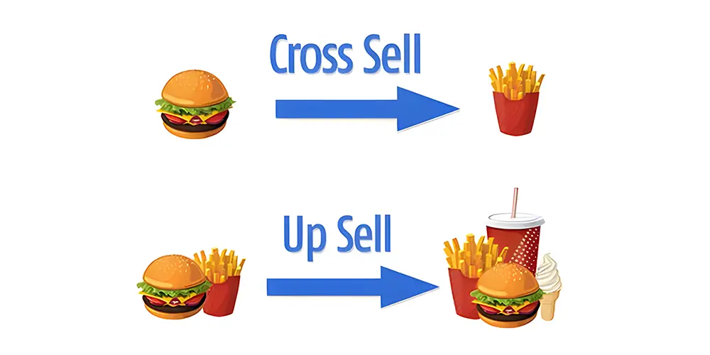 Ilustração up-sell e cross-sell