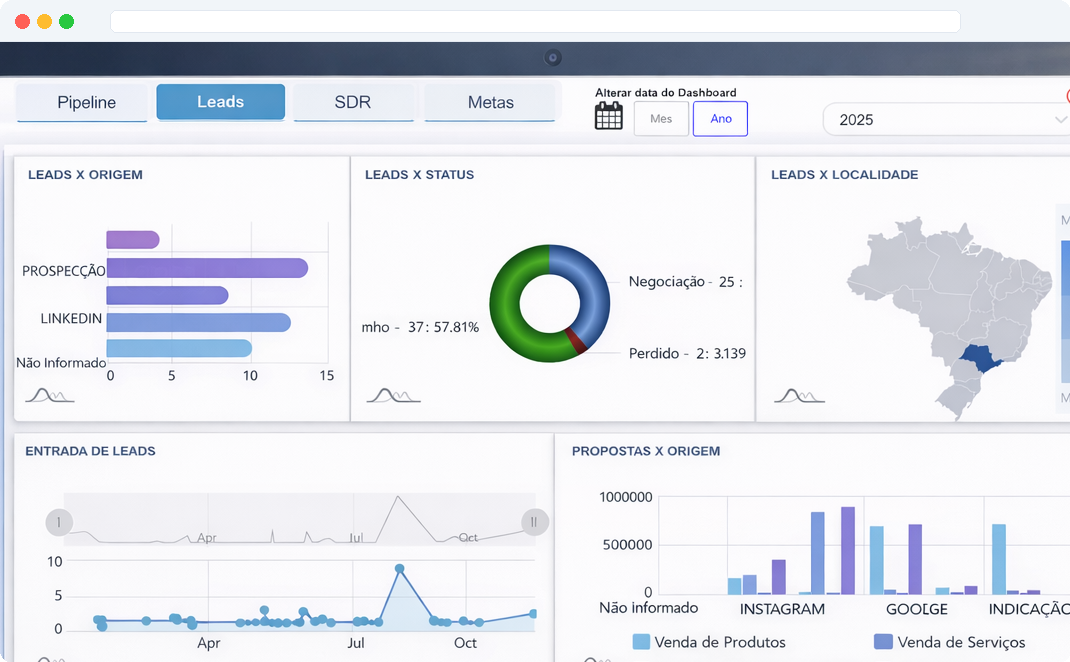 Dashboard analítico Big Boss CRM com abas Pipeline, Leads, SDR e Metas — gráficos de Leads por Origem, Negociação, Localidade, Entrada de Leads por mês e Propostas por Origem