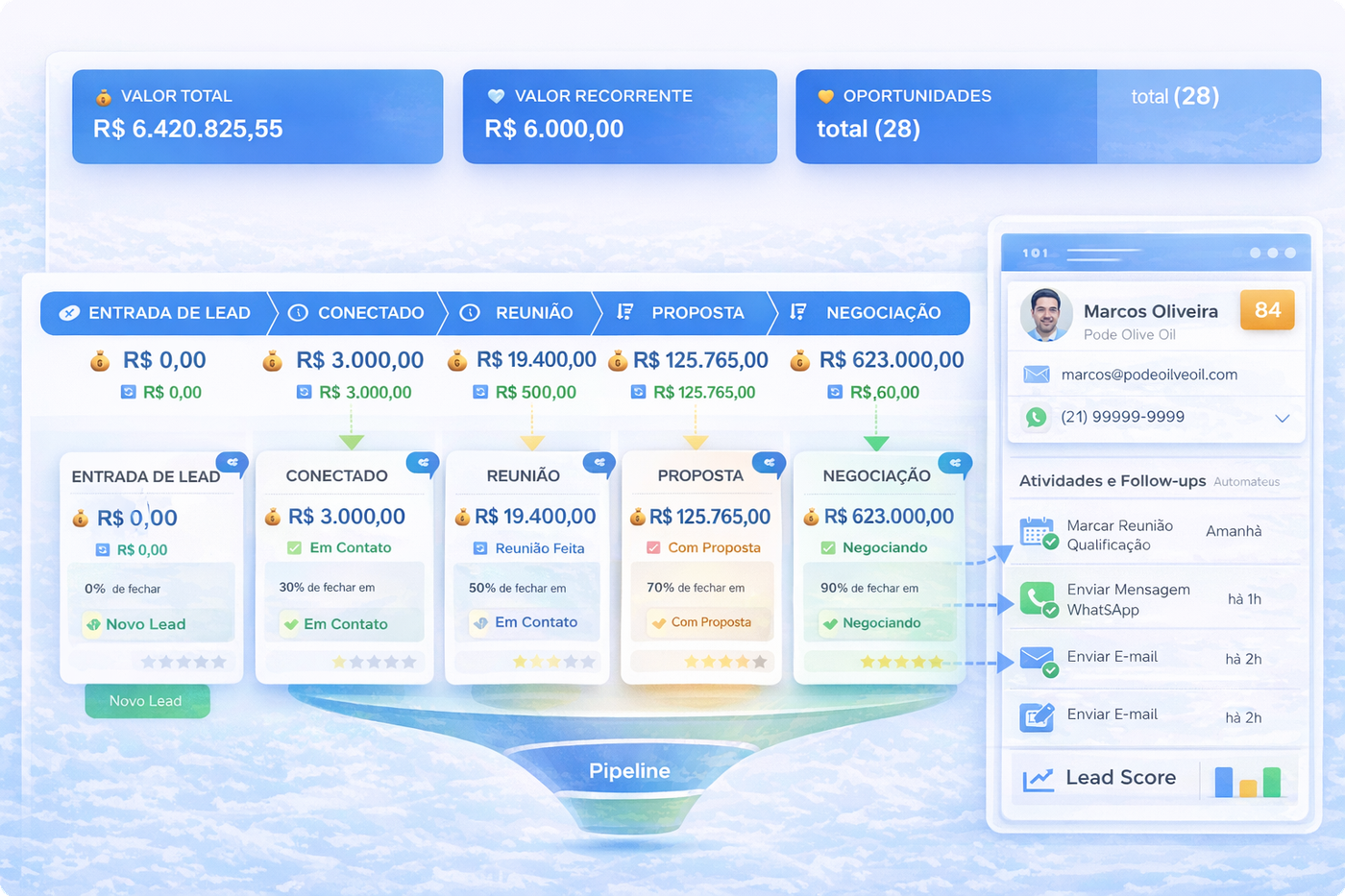 Funil de vendas Big Boss CRM com 5 etapas (Entrada de Lead, Conectado, Reunião, Proposta, Negociação) mostrando R$ 6.420.825,55 em pipeline, oportunidades qualificadas, Lead Score por contato e atividades de follow-up
