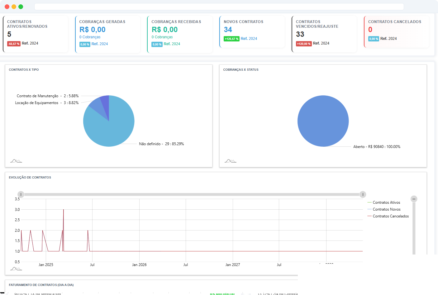 Dashboard de gestão de contratos Big Boss Cloud — Contratos Ativos/Renovados, Cobranças Geradas, Cobranças Recebidas, Novos Contratos, Contratos Vencidos/Reajuste, Contratos Cancelados, Contratos por Tipo (Manutenção, Locação), Cobranças por Status e Evolução de Contratos no tempo