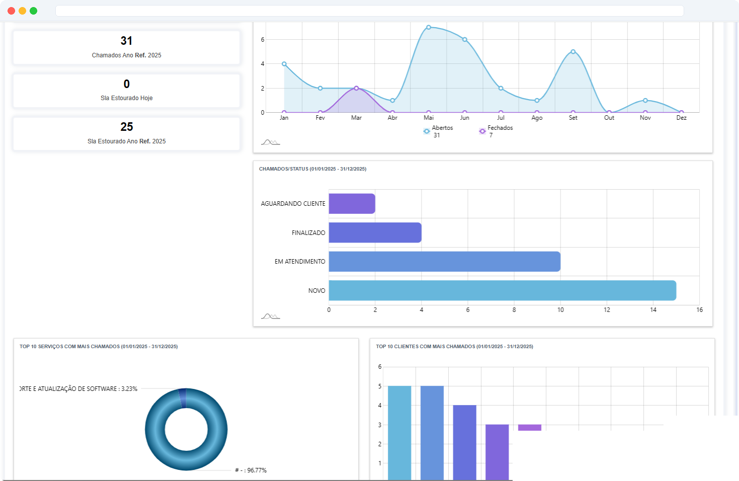 Dashboard analítico de Pós-vendas Big Boss Cloud — 31 chamados no ano, SLA estourado hoje, evolução mensal de abertos vs fechados, status dos chamados, top 10 serviços e top 10 clientes com mais chamados