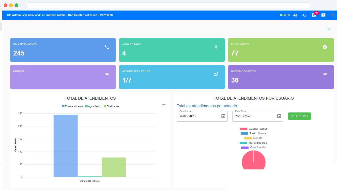 Dashboard operacional com KPIs de atendimento WhatsApp em tempo real — em atendimento, aguardando, finalizados, grupos, atendentes ativos e novos contatos